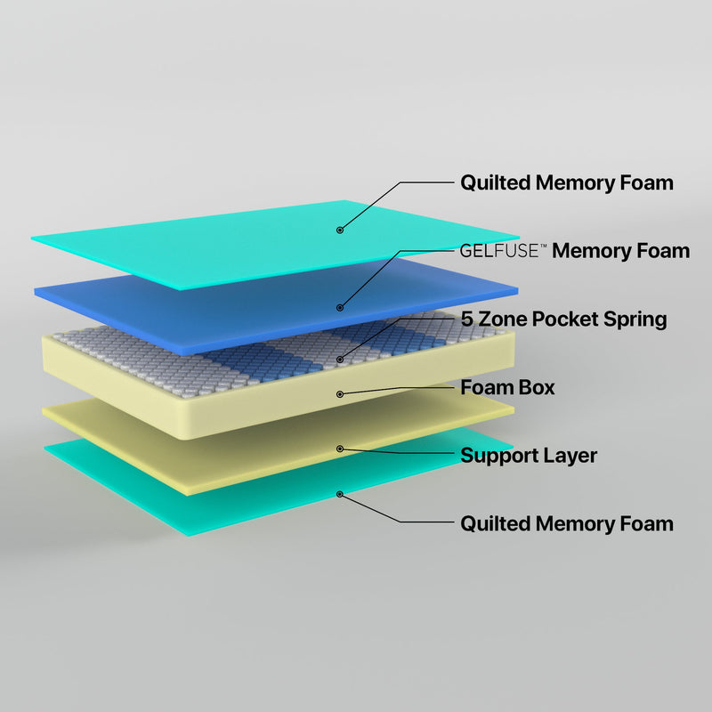 Z4 Double Mattress Hybrid 5 zone Pocket Spring Cool Gel Memory Foam