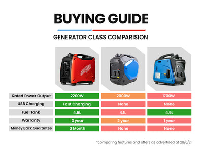 GENPOWER Inverter Generator 2600W Peak Pure Sine Portable Camping Petrol Rated